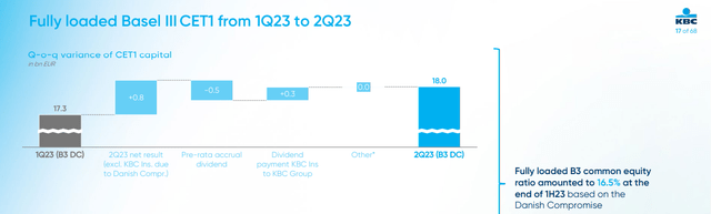 KBC Group CET1 ration evolution