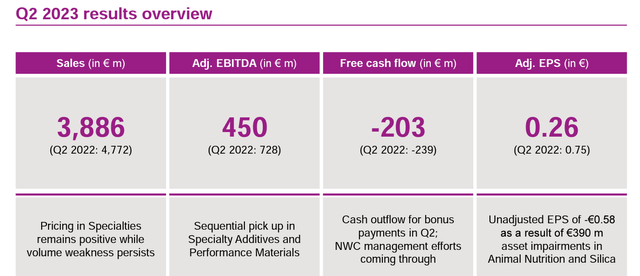 Evonik Q2 Financials in a Snap