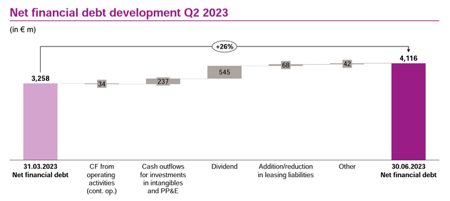 Evonik Net debt development