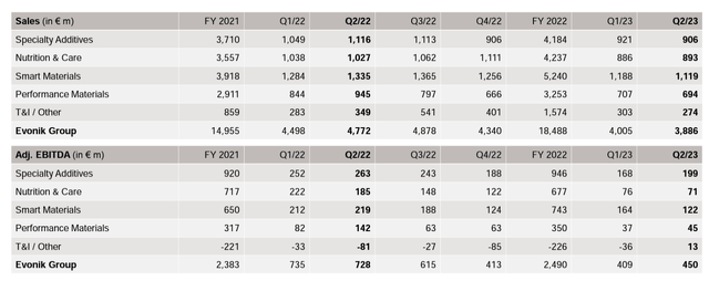 Evonik divisional overview by quarter
