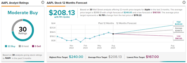 Apple's price target wall street