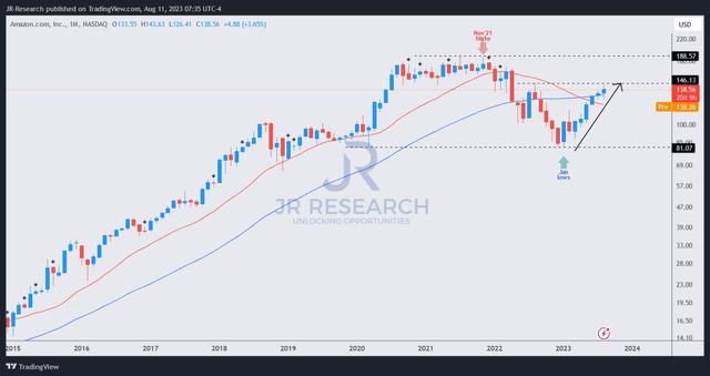 AMZN price chart (monthly)