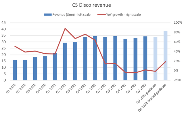 CS Disco revenue