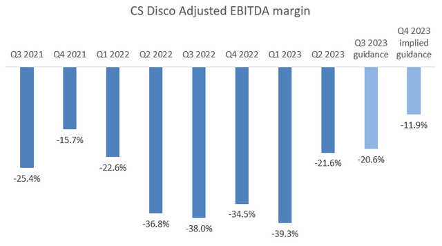 CS Disco adjusted EBITDA margin