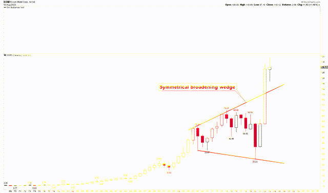 XOM Yearly Chart