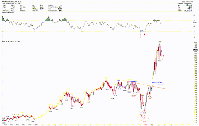 XOM Monthly Chart