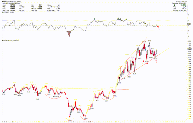 XOM Weekly Chart