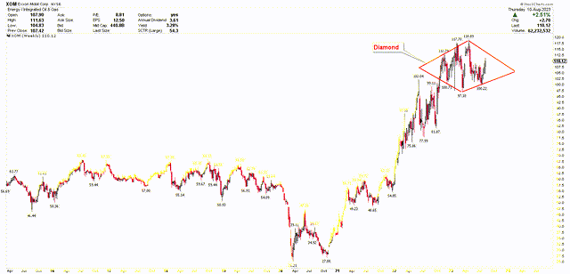 XOM Weekly Chart