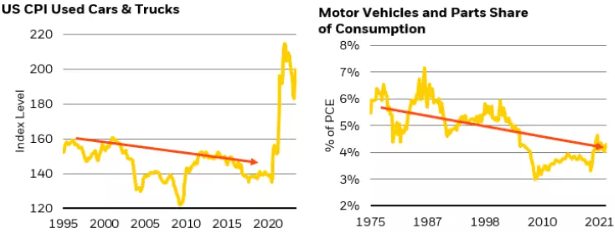 Jump in car prices