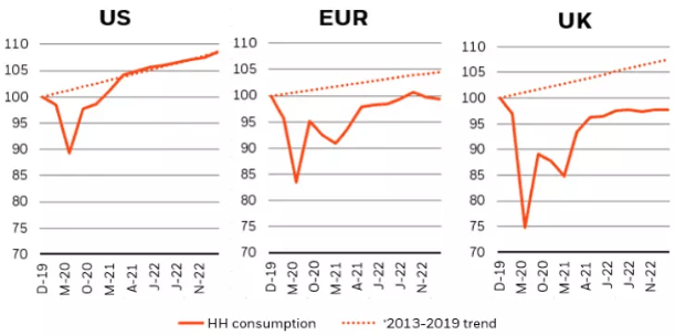 US consumption