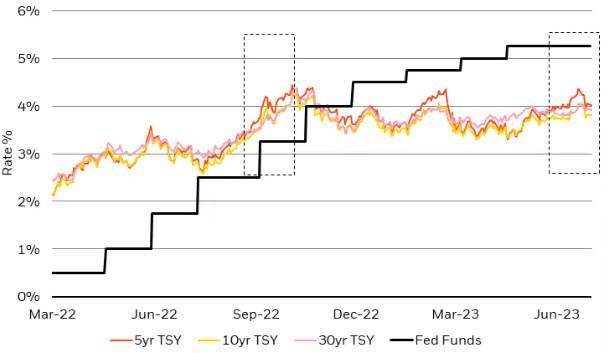 Yields out the curve