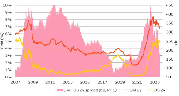 EM yields