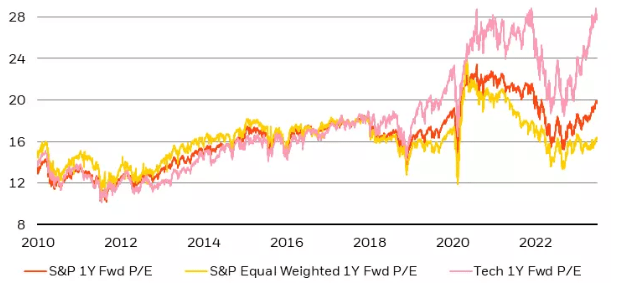 Valuation gap between the tech sector and equal-weighted S&P 500