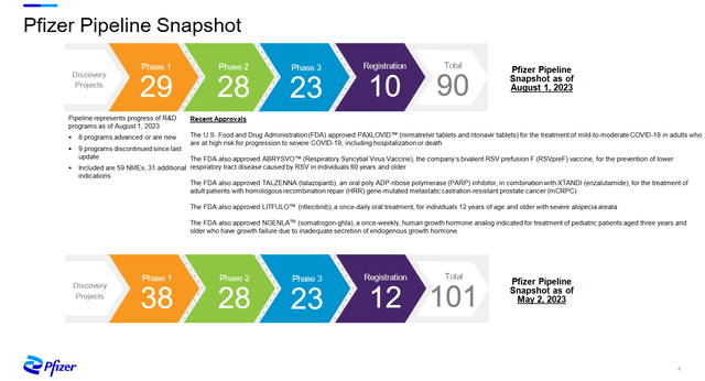 Pfizer Pipeline