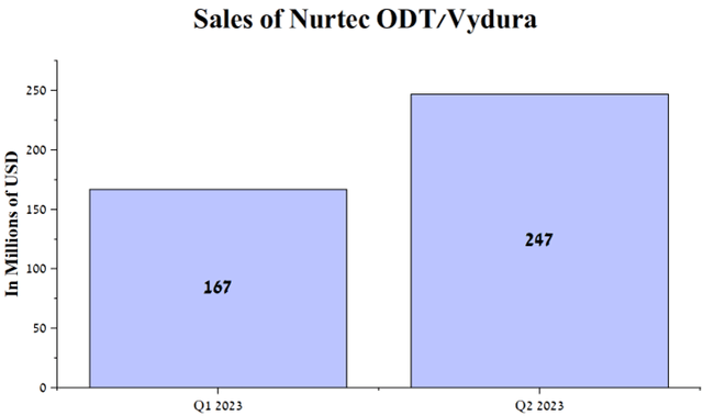 Author's elaboration, based on quarterly securities reports