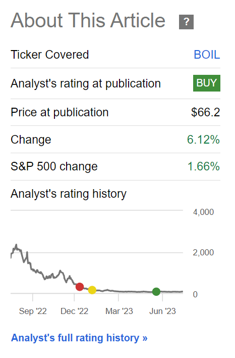 BOIL has delivered a small gain since my article