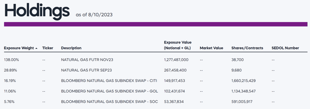 BOIL ETF holdings