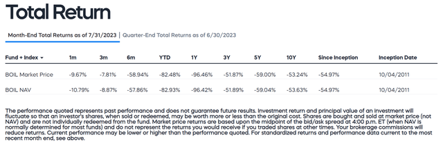 BOIL ETF has delivered -55% long-term average annual returns