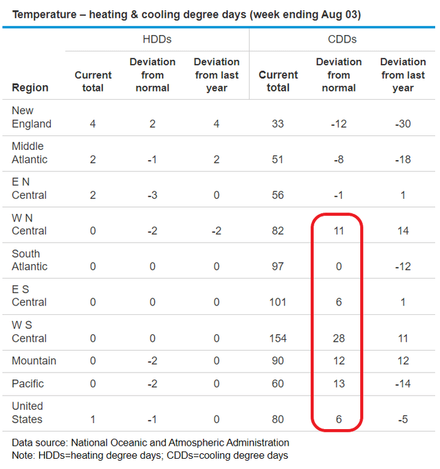 Many parts of US have seen high CDDs