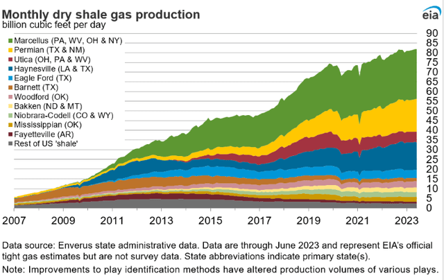 U.S. shale dry gas production at a record