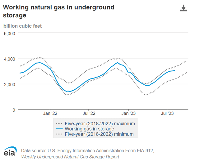 Storage levels in-line with history despite record heat