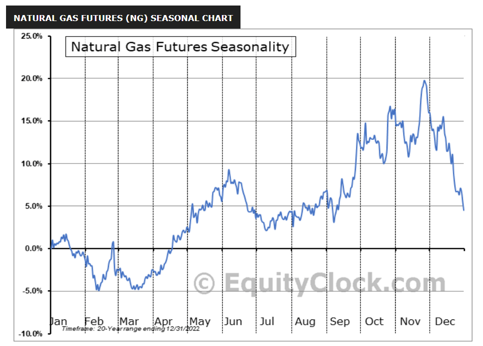 Фьючерс ng 2 24. Фьючерс ng. Фьючерс ng 6.23 графики. Gold Gas Futures. Natural Gas #blz-4lbm-ng.