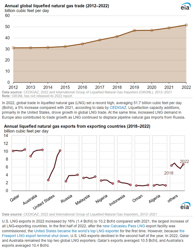 Global LNG demand continues to boom