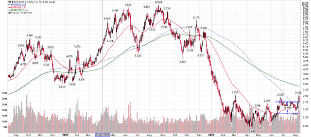 Spot natural gas prices have increased 15-20% since mid-June