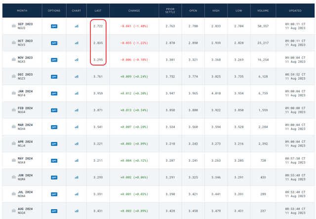 Natural gas futures prices