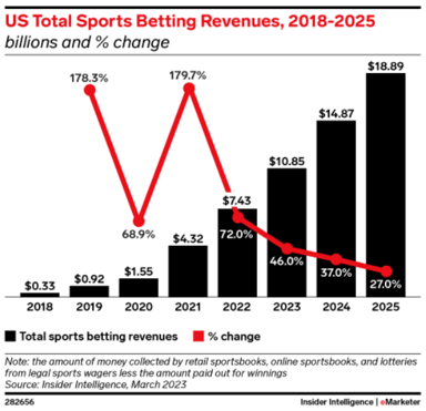 US Total Sports Betting Revenues