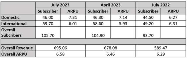 DIS Subscriber Base