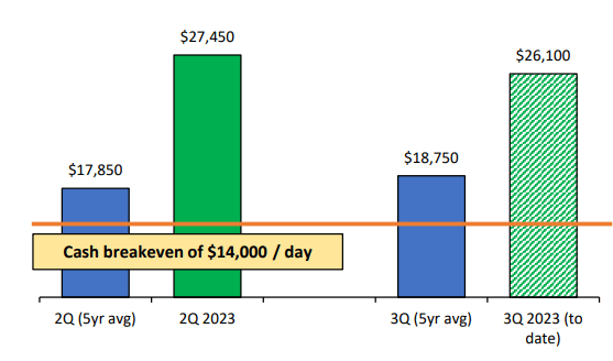 Figure 2 - Ardmore's MR TCE rates