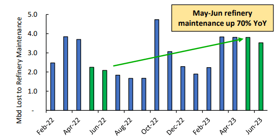 Figure 3 - Expanded global refinery maintenance season