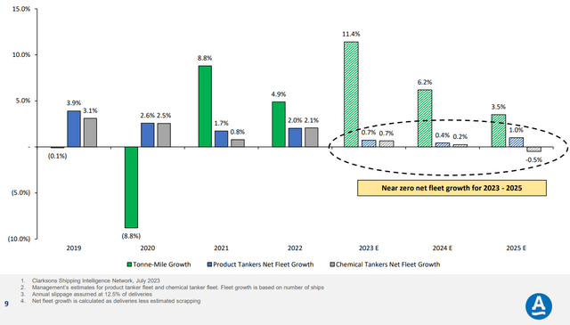 Figure 4 - Product and chemical tanker demand vs. net fleet growth