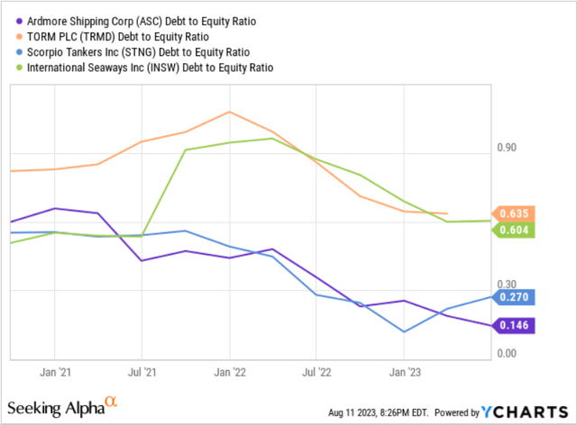 Figure 5 - Ardmore's debt-t-equity ratio vs. peers