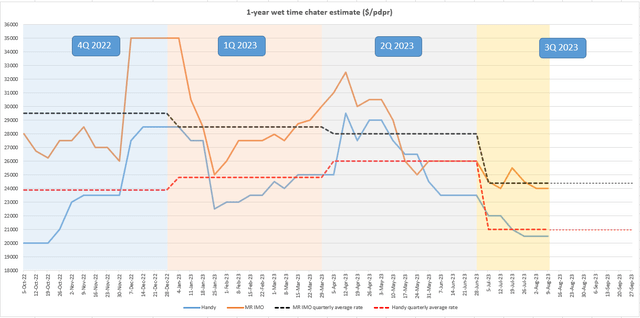 Figure 1 - Wet time charter estimates ($/pdpr)