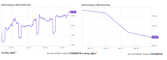 NEE’s dividend yield and payout ratio