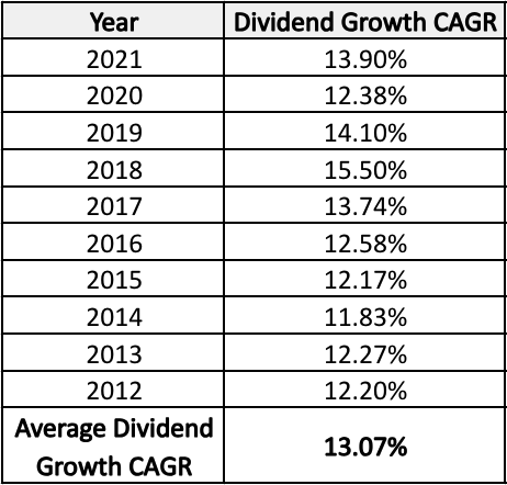 SCHD Average Dividend Growth CAGR Data Table