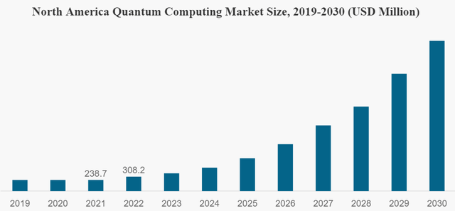 quantum computing market growth projection