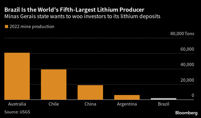 Brazil is the world's fifth-largest lithium producer