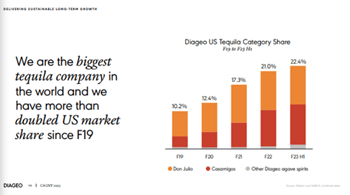 Tequila US Market Share