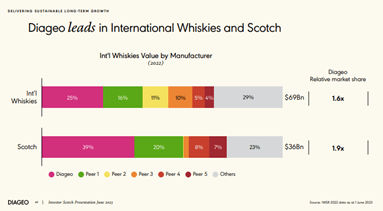 Market Share by Whiskey segment