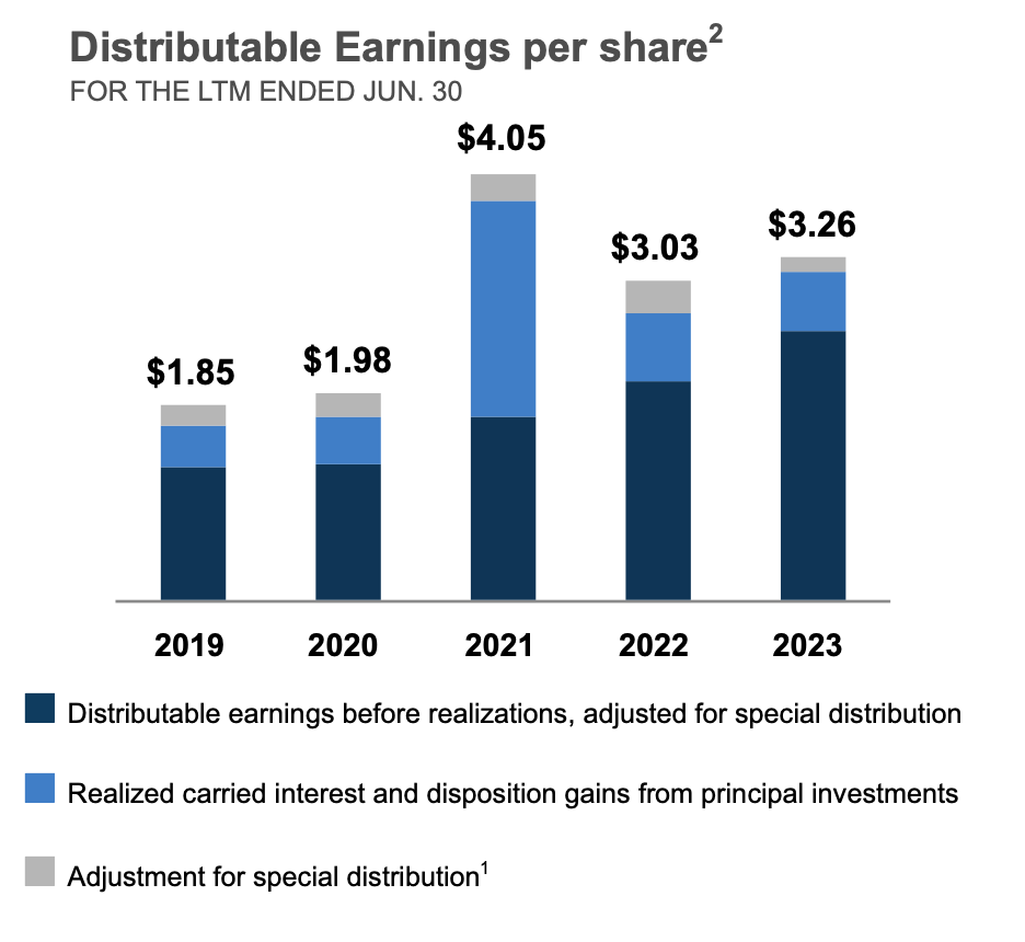 Brookfield Corporation Beats Expectations And Sees Record Fundraising