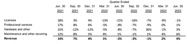 CSU sales growth by segment 2Q2023