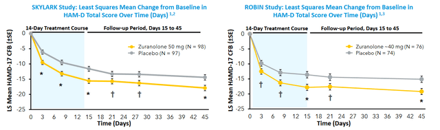Zuranolone Phase 3 data in PPD