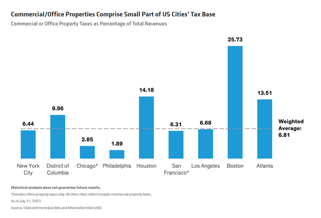 Commercial/Office Properties Comprise Small Part of US Cities’ Tax Base