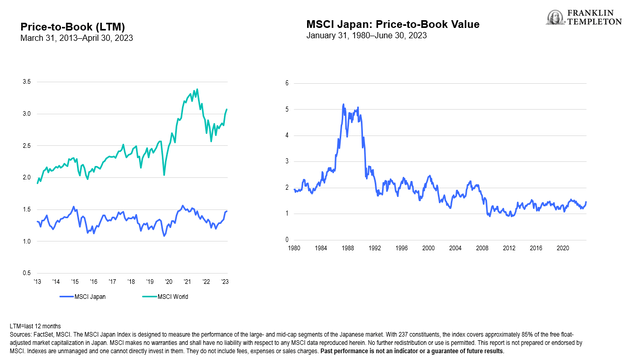 Japanese Companies are Focused on Improving Price-to-Book Value
