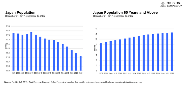 An Aging Population Means a Need for Increased Business Dynamism in Japan