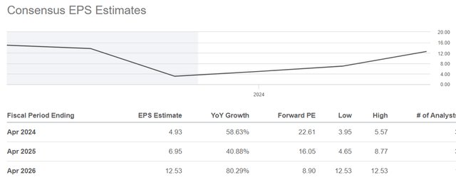 CRMT Consensus EPS Estimates