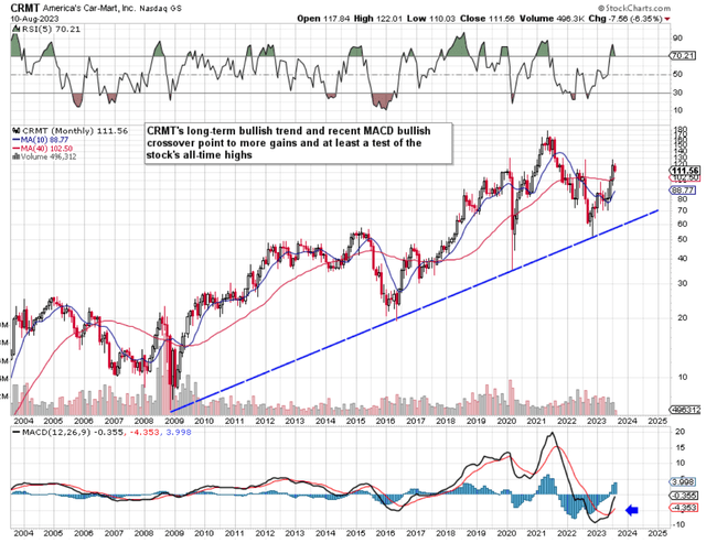 CRMT Long-Term Chart